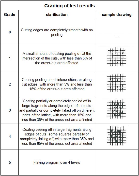 Cross hatch Test